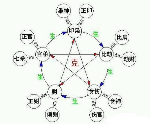 六神的生克关系 六神生克用神吉凶插图