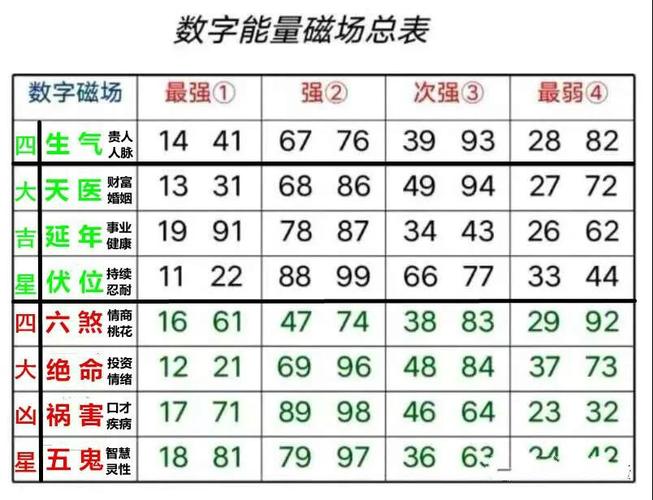 手机号码数字能量对照表 数字能量号码查询表插图