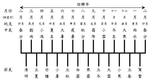 草木春生,寅卯辰春季三个月 一月寅二月卯三月辰插图
