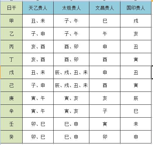 四柱贵人表图图片