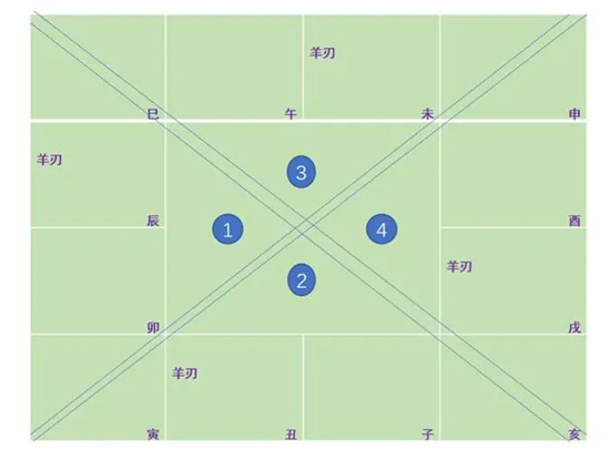擎羊入庙是什么意思 擎羊入庙吉还是凶插图