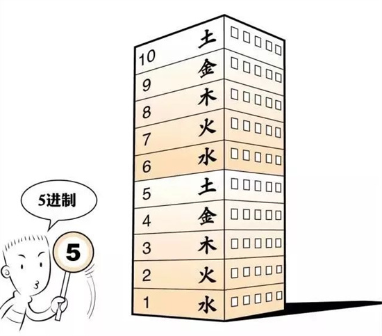 风水楼层从几楼开始算 一楼是车库算不算楼层插图