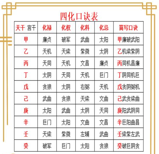 紫微斗数四化什么意思 紫微斗数四化飞星详解插图