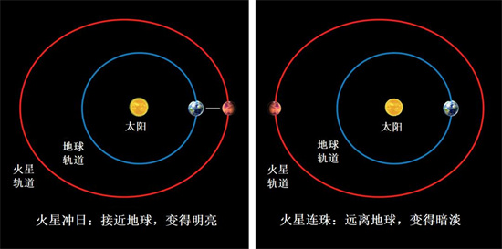 火星冲日是什么意思 火星冲日有什么说法插图
