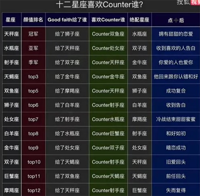 counter星座含义(十二星座喜欢Counter谁)插图