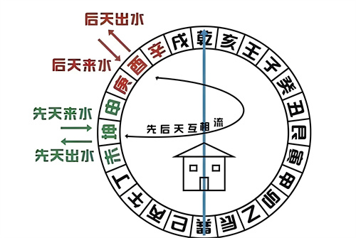先天风水是什么 先天风水旺衰如何定插图