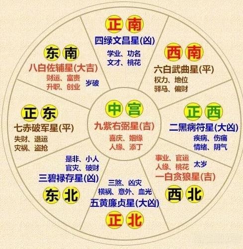 什么是九星风水，九星是指哪九星插图